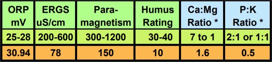 Other measurements from the soil test