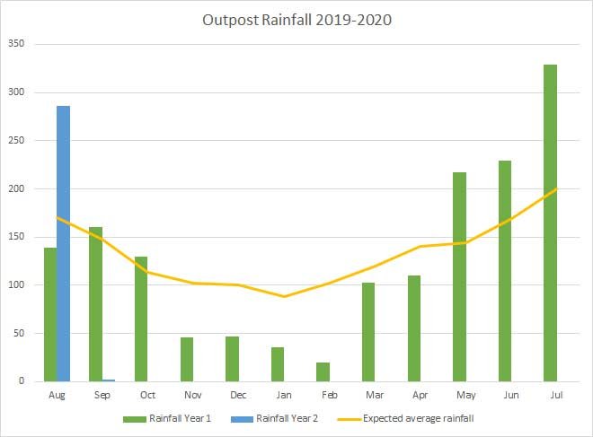 Rainfall graph 2019-2020 Sep 2020