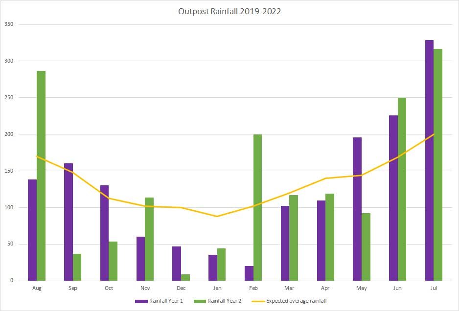 Monthly rainfall