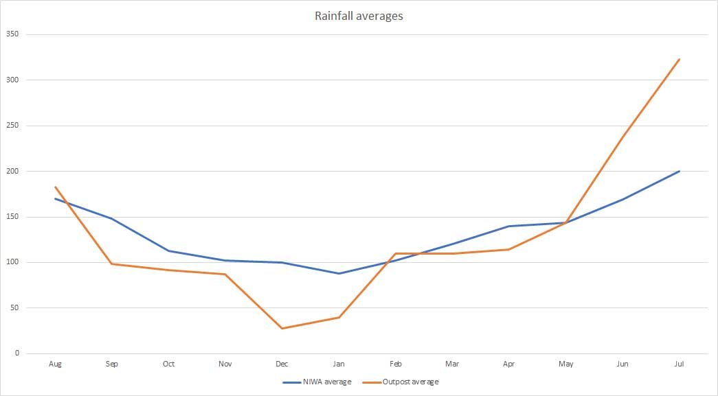 Rainfall averages