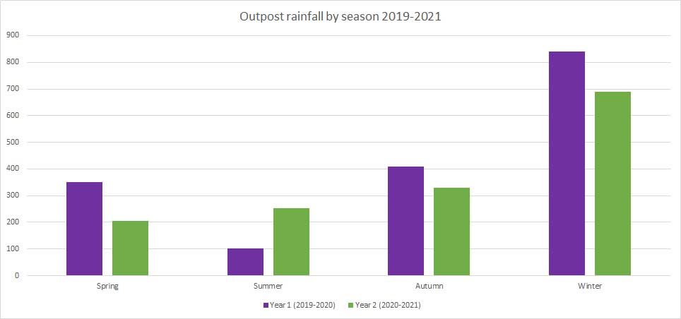 Outpost rainfall by season