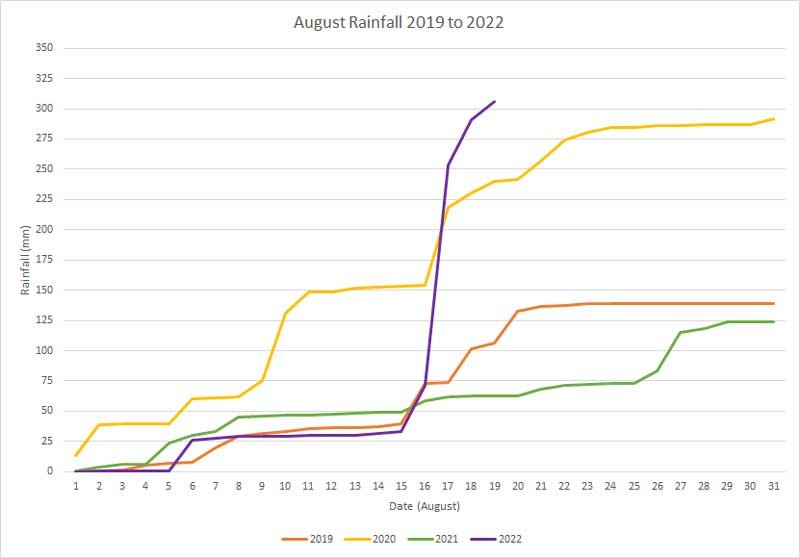 Graph showing rainfall over August in 2019, 2020, 2021, and 2022 (to date)