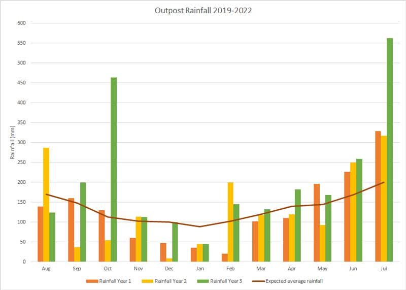 Monthly rainfall showing expected NIWA averages 2019-2022