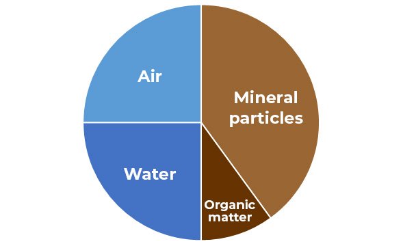 A pie graph showing ideal soil composition.