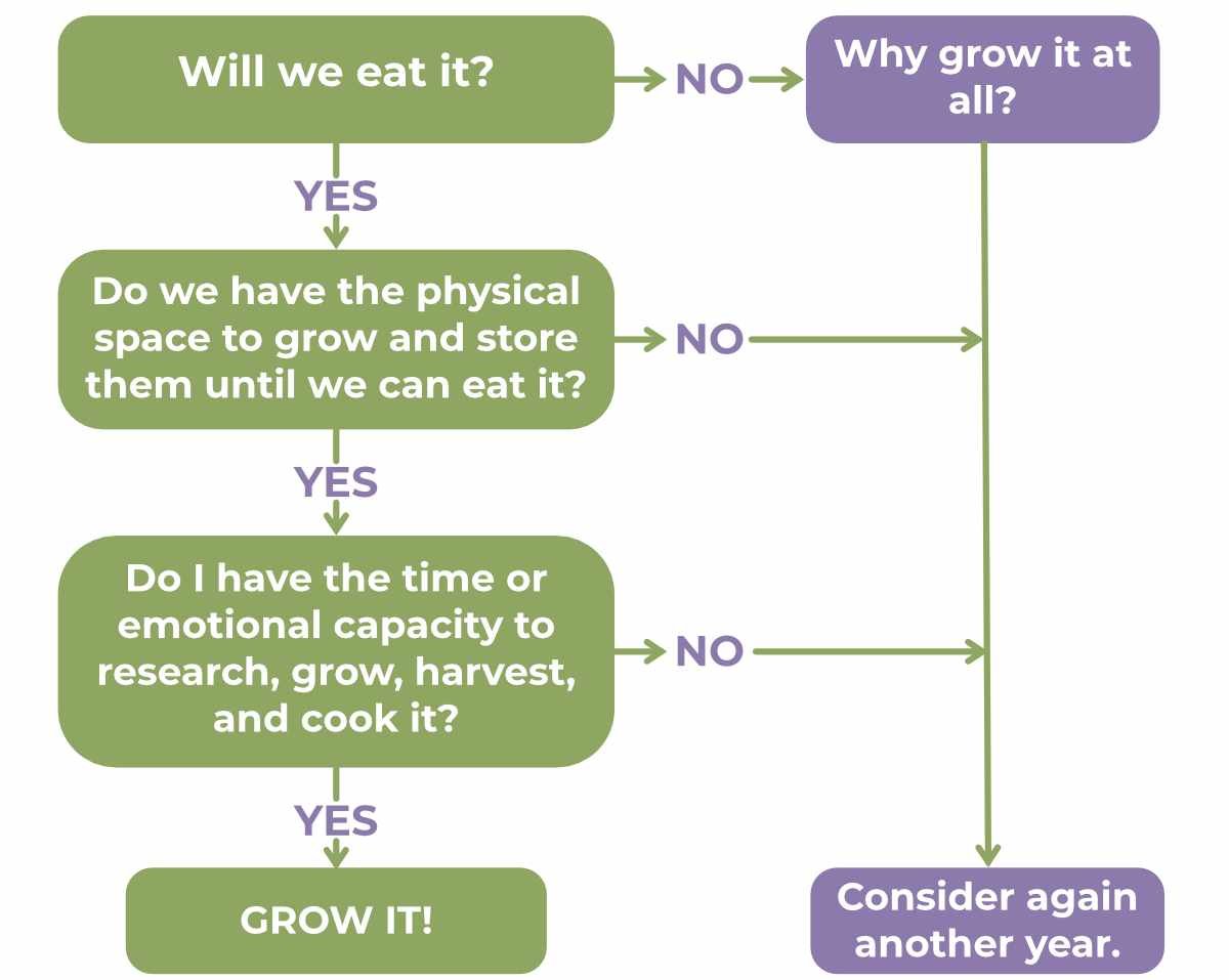 Garden overwhelm decision tree. Garden overwhelm decision tree.