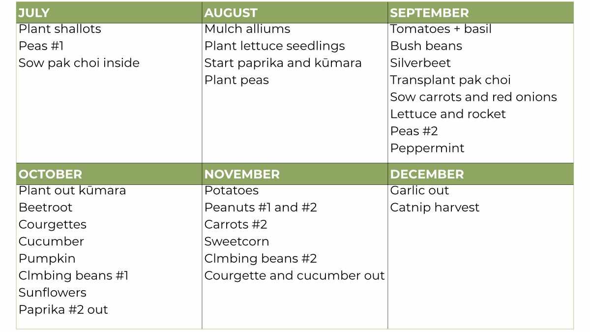 Table showing the garden plan from July to December. Table showing the garden plan from July to December.